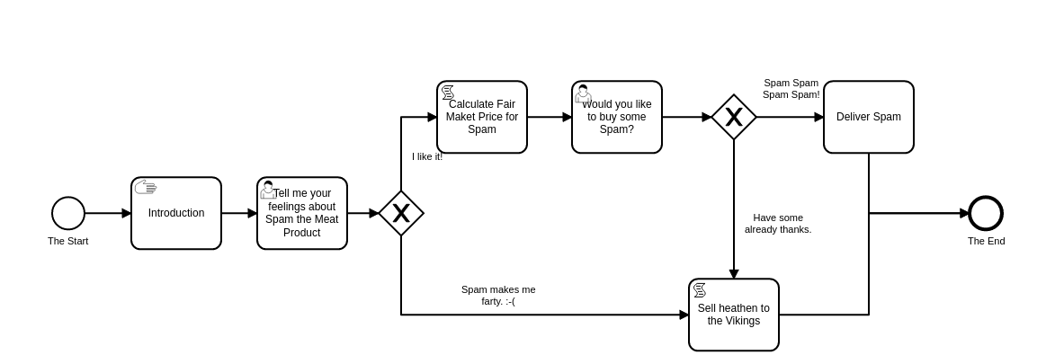 Not to delve too deeply, but the arrows in the diagram above dictate motion from one task to the next. The boxes with people are User Tasks, and are often powered by user interfaces that allow real people to provide input. The X’s are crossroads where different paths can be taken. The script tasks (with the piece of curvy paper) are where we can inject brief bits of code to make calculations and call out to other software systems and APIs. This is a very small example of all that is possible within the enormous 538-page BPMN standard, but it is a valid example, and demonstrates that powerful diagramming tools can still be intuitive.
